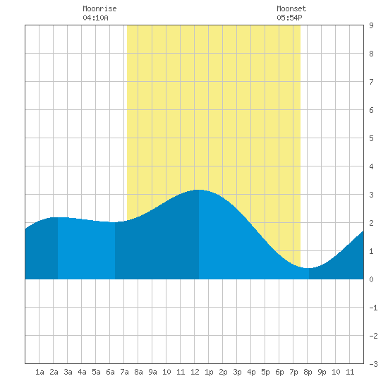 Mckay Bay entrance tide chart for Thursday, September 18, 2025