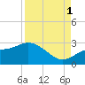 Mckay Bay entrance tide chart for Monday, September 1, 2025