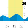 Mckay Bay entrance tide chart for Saturday, September 20, 2025