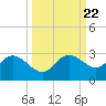 Mckay Bay entrance tide chart for Monday, September 22, 2025