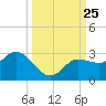 Mckay Bay entrance tide chart for Thursday, September 25, 2025