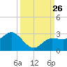 Mckay Bay entrance tide chart for Friday, September 26, 2025