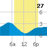Mckay Bay entrance tide chart for Saturday, September 27, 2025