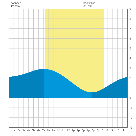 Mckay Bay entrance tide chart for Tuesday, September 30, 2025