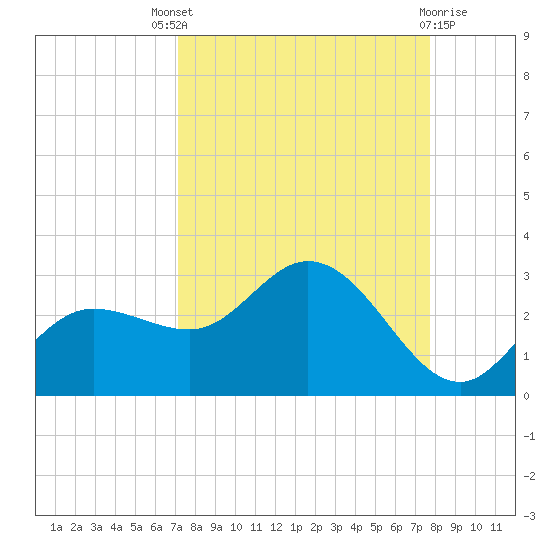 Mckay Bay entrance tide chart for Saturday, September 6, 2025