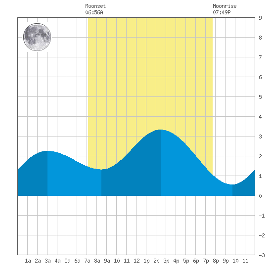 Mckay Bay entrance tide chart for Sunday, September 7, 2025