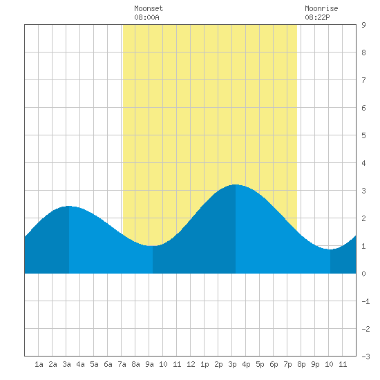 Mckay Bay entrance tide chart for Monday, September 8, 2025