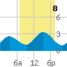 Mckay Bay entrance tide chart for Monday, September 8, 2025