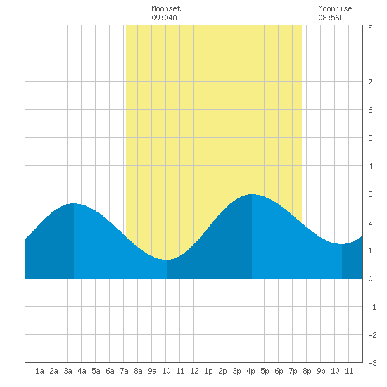 Mckay Bay entrance tide chart for Tuesday, September 9, 2025