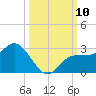 Mckay Bay entrance tide chart for Friday, October 10, 2025
