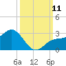 Mckay Bay entrance tide chart for Saturday, October 11, 2025