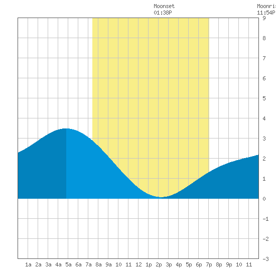 Mckay Bay entrance tide chart for Sunday, October 12, 2025