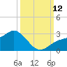 Mckay Bay entrance tide chart for Sunday, October 12, 2025