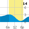 Mckay Bay entrance tide chart for Tuesday, October 14, 2025