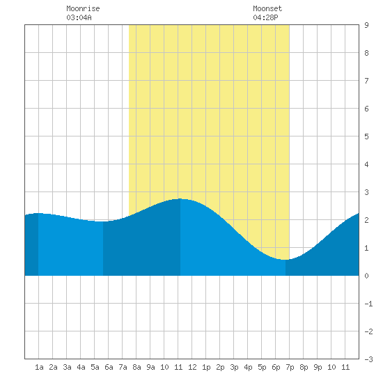 Mckay Bay entrance tide chart for Thursday, October 16, 2025