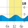 Mckay Bay entrance tide chart for Saturday, October 18, 2025