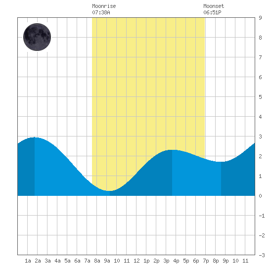 Mckay Bay entrance tide chart for Tuesday, October 21, 2025