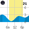 Mckay Bay entrance tide chart for Tuesday, October 21, 2025