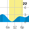 Mckay Bay entrance tide chart for Wednesday, October 22, 2025