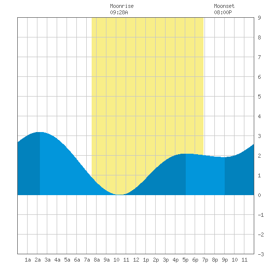 Mckay Bay entrance tide chart for Thursday, October 23, 2025