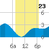 Mckay Bay entrance tide chart for Thursday, October 23, 2025