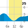 Mckay Bay entrance tide chart for Saturday, October 25, 2025