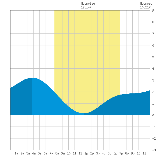 Mckay Bay entrance tide chart for Sunday, October 26, 2025