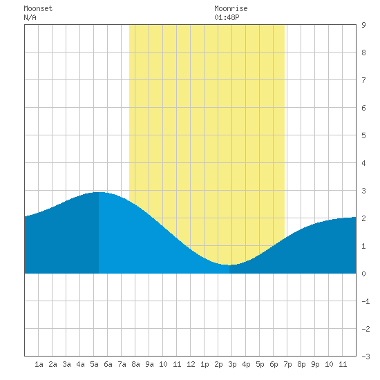 Mckay Bay entrance tide chart for Tuesday, October 28, 2025