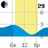 Mckay Bay entrance tide chart for Wednesday, October 29, 2025