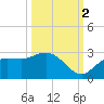 Mckay Bay entrance tide chart for Thursday, October 2, 2025