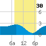 Mckay Bay entrance tide chart for Thursday, October 30, 2025