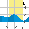 Mckay Bay entrance tide chart for Friday, October 3, 2025
