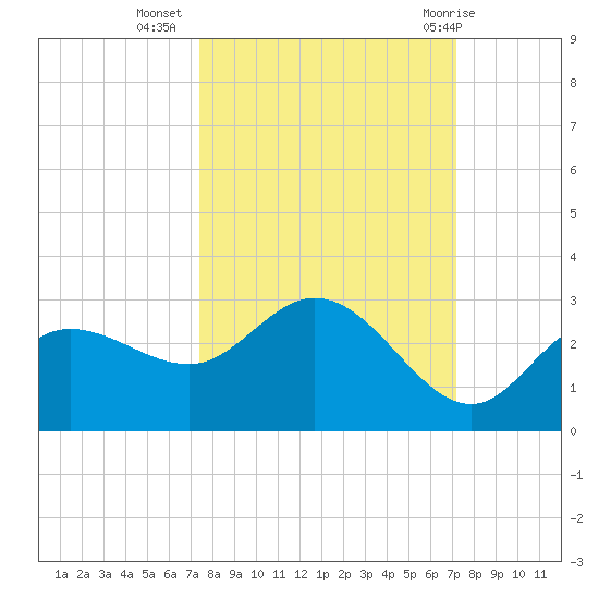 Mckay Bay entrance tide chart for Saturday, October 4, 2025