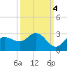 Mckay Bay entrance tide chart for Saturday, October 4, 2025