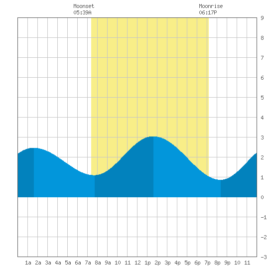 Mckay Bay entrance tide chart for Sunday, October 5, 2025