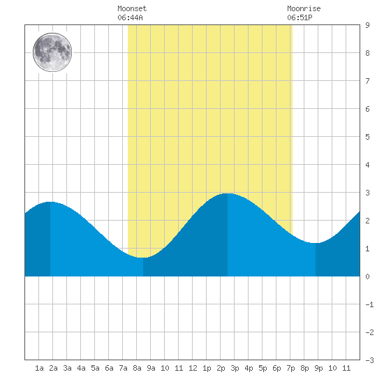 Mckay Bay entrance tide chart for Monday, October 6, 2025