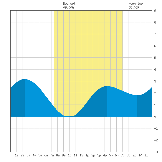 Mckay Bay entrance tide chart for Wednesday, October 8, 2025
