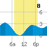 Mckay Bay entrance tide chart for Wednesday, October 8, 2025