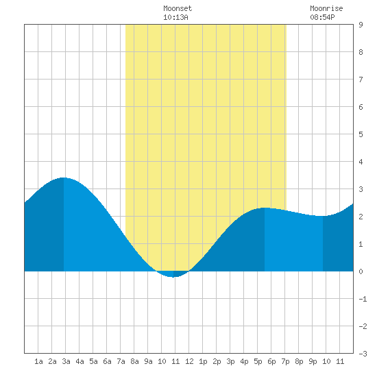 Mckay Bay entrance tide chart for Thursday, October 9, 2025