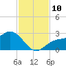 Mckay Bay entrance tide chart for Monday, November 10, 2025