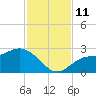 Mckay Bay entrance tide chart for Tuesday, November 11, 2025