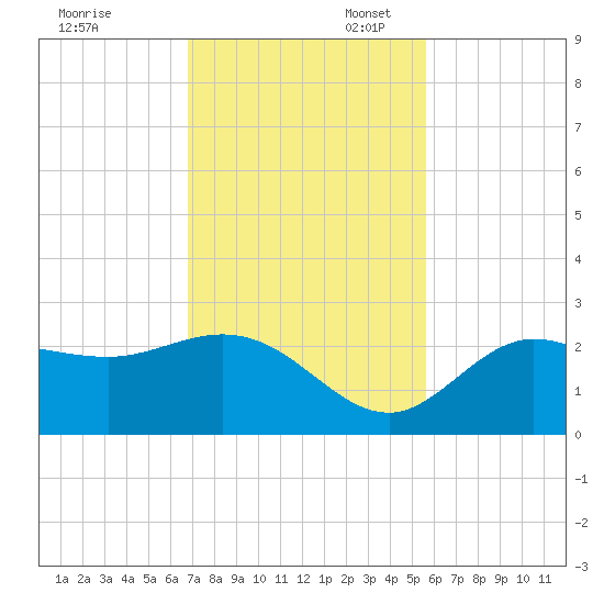 Mckay Bay entrance tide chart for Thursday, November 13, 2025