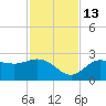 Mckay Bay entrance tide chart for Thursday, November 13, 2025