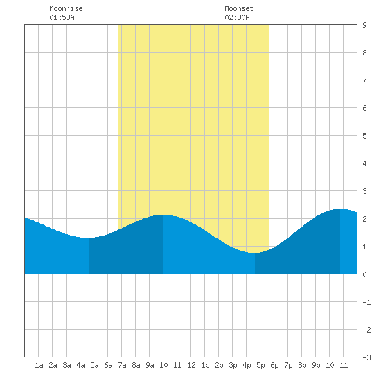 Mckay Bay entrance tide chart for Friday, November 14, 2025