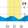 Mckay Bay entrance tide chart for Friday, November 14, 2025