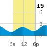 Mckay Bay entrance tide chart for Saturday, November 15, 2025
