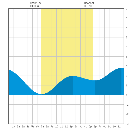 Mckay Bay entrance tide chart for Monday, November 17, 2025