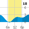 Mckay Bay entrance tide chart for Tuesday, November 18, 2025