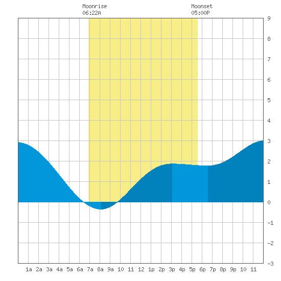 Mckay Bay entrance tide chart for Wednesday, November 19, 2025