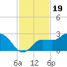 Mckay Bay entrance tide chart for Wednesday, November 19, 2025